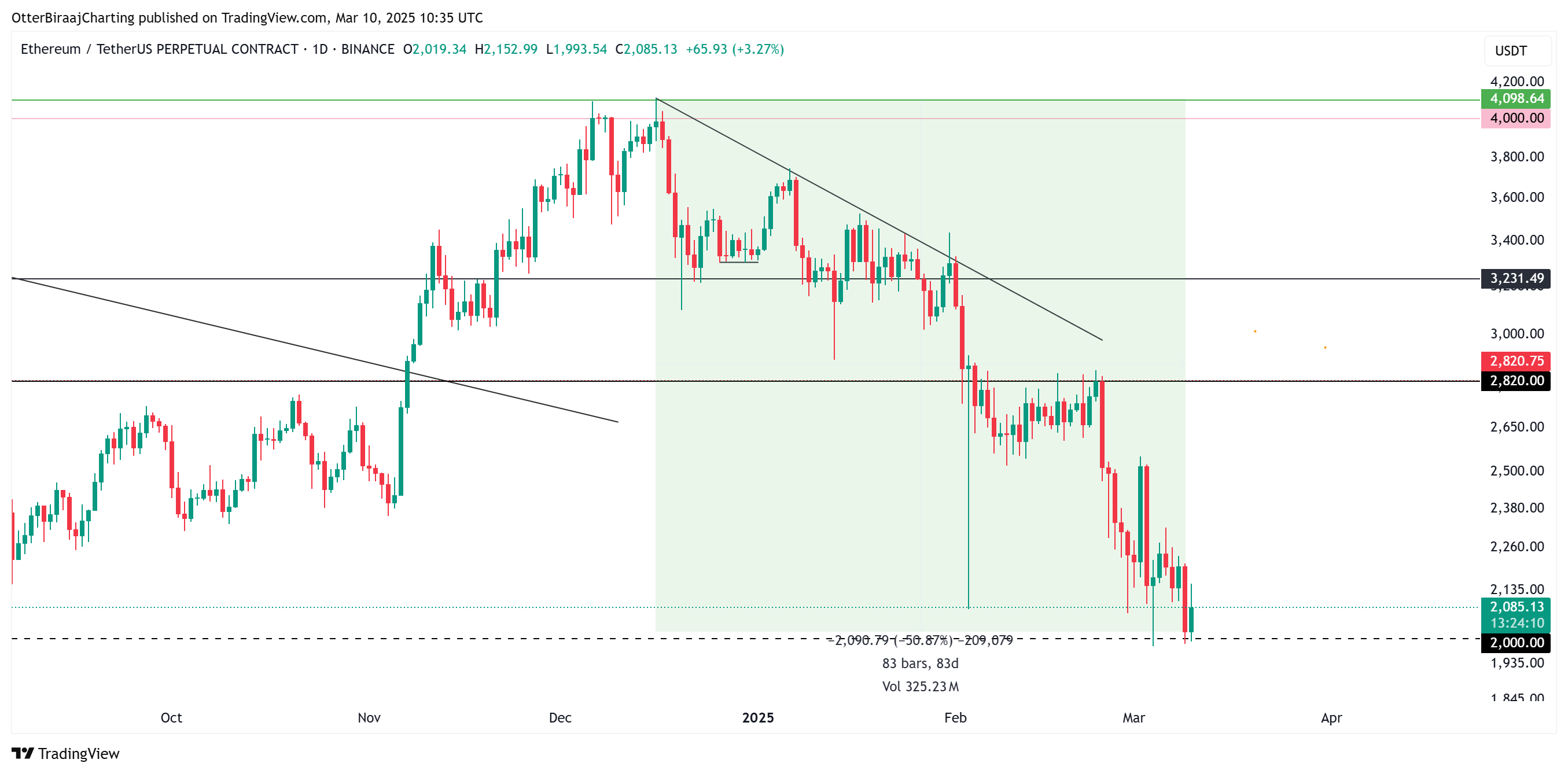 Ethereum price bottom? $1.8B in ETH leaves exchanges, biggest outflow since 2022