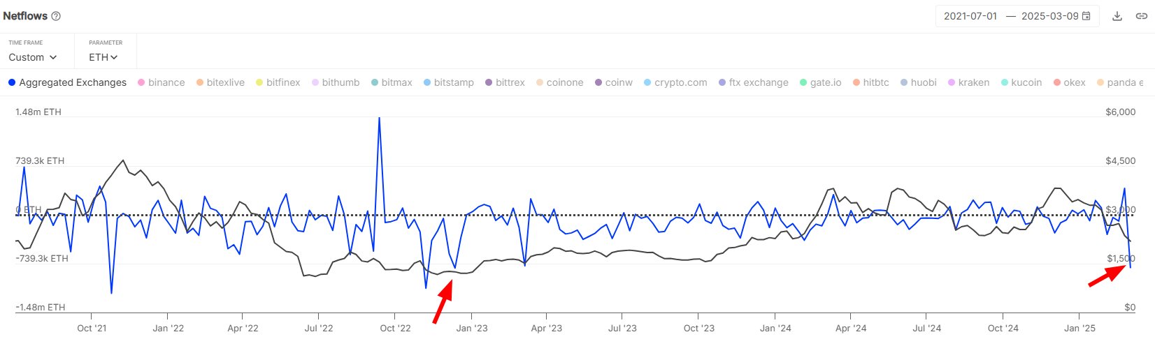 Ethereum price bottom? $1.8B in ETH leaves exchanges, biggest outflow since 2022