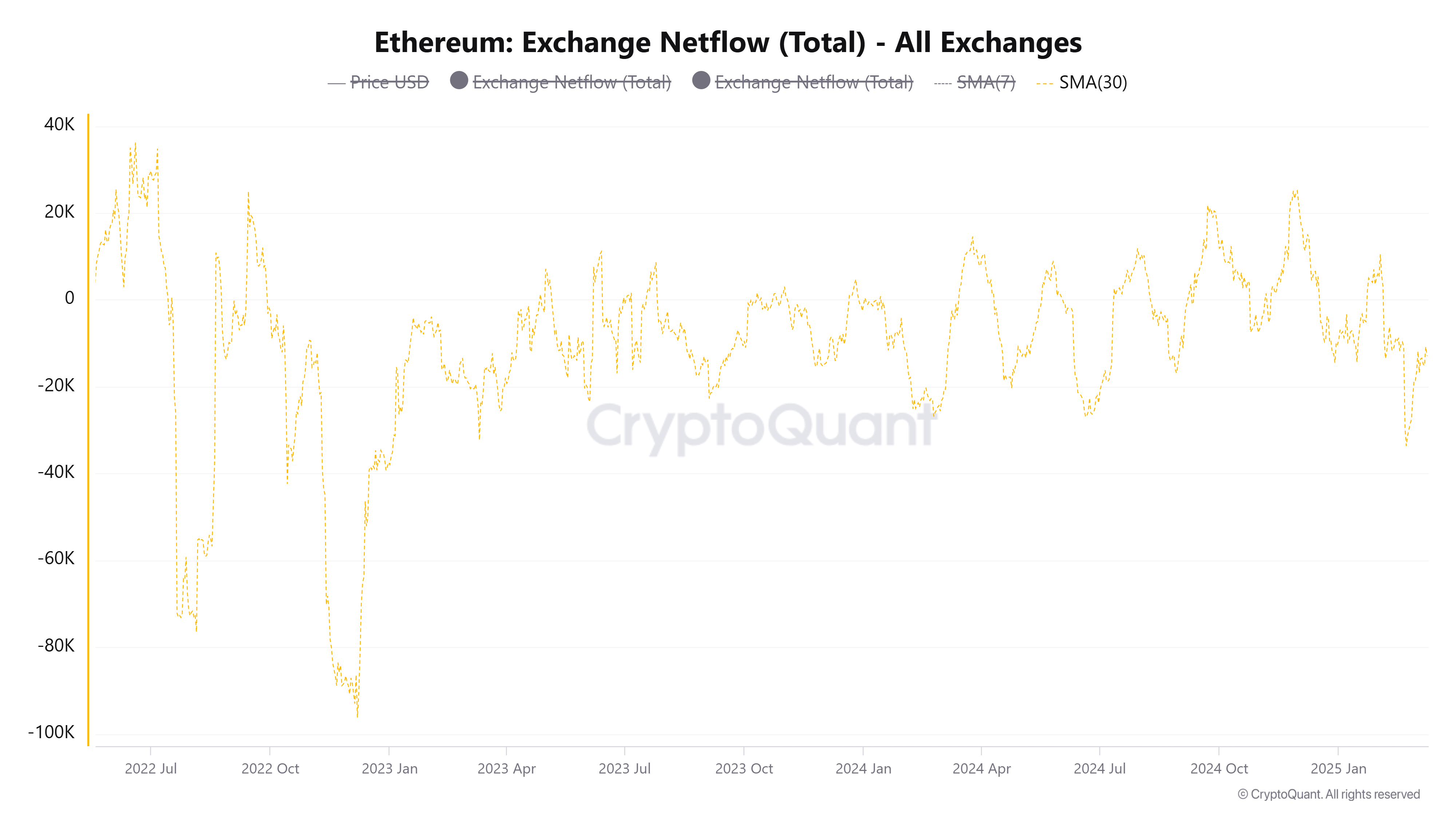 Ethereum price bottom? $1.8B in ETH leaves exchanges, biggest outflow since 2022