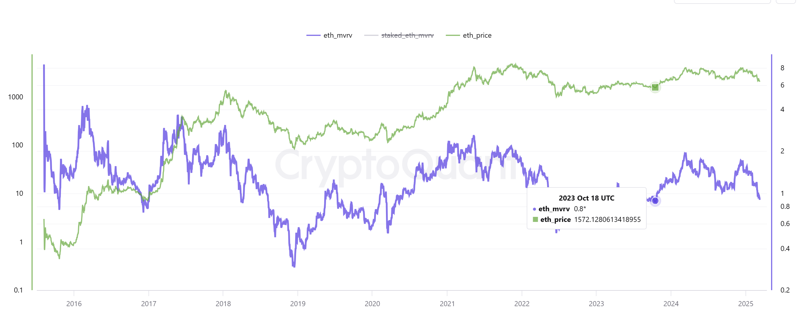 Ethereum price bottom? $1.8B in ETH leaves exchanges, biggest outflow since 2022