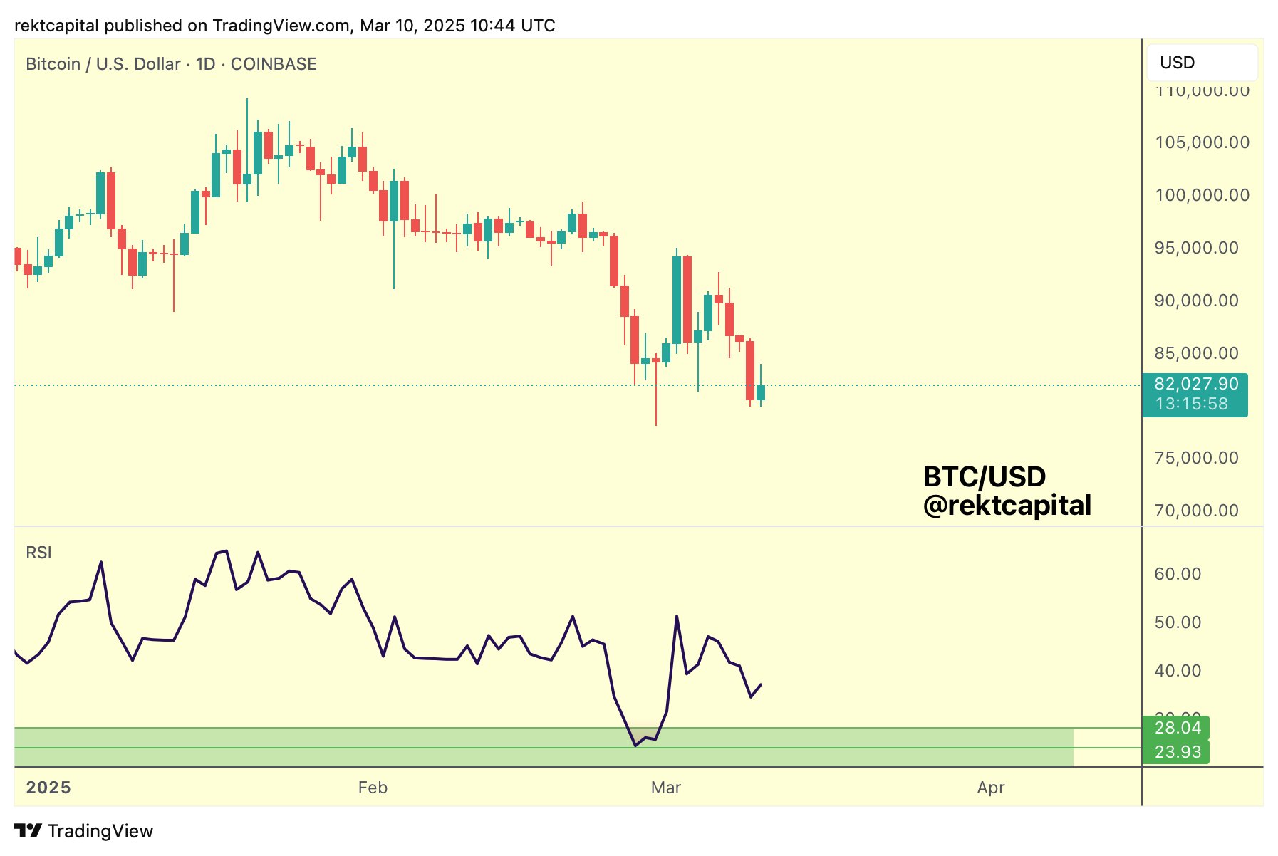 Bitcoin nears $78K lows as US stocks dive at the Wall Street open