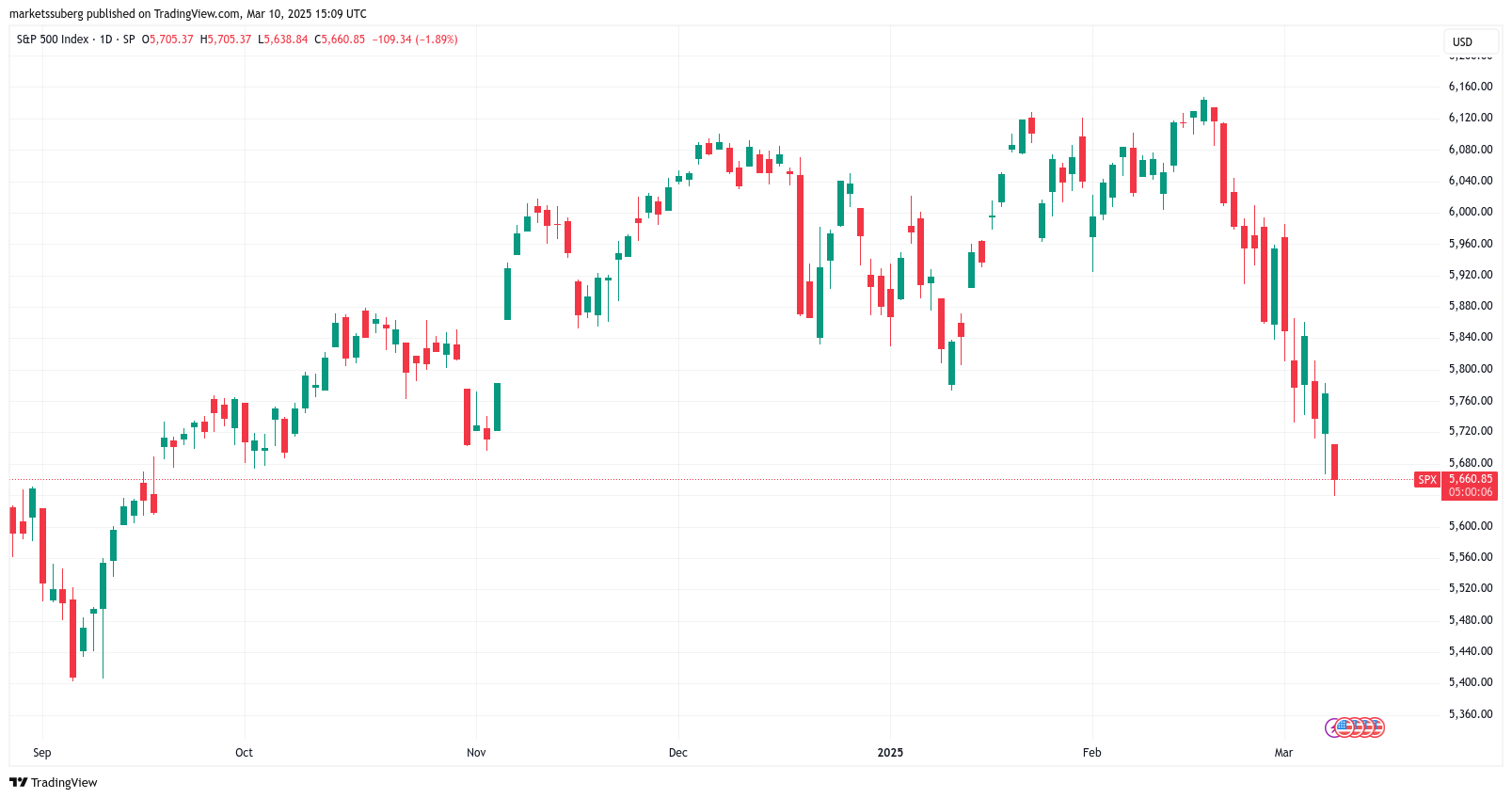 Bitcoin nears $78K lows as US stocks dive at the Wall Street open