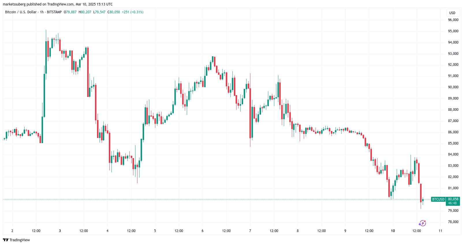 Bitcoin Price, Markets