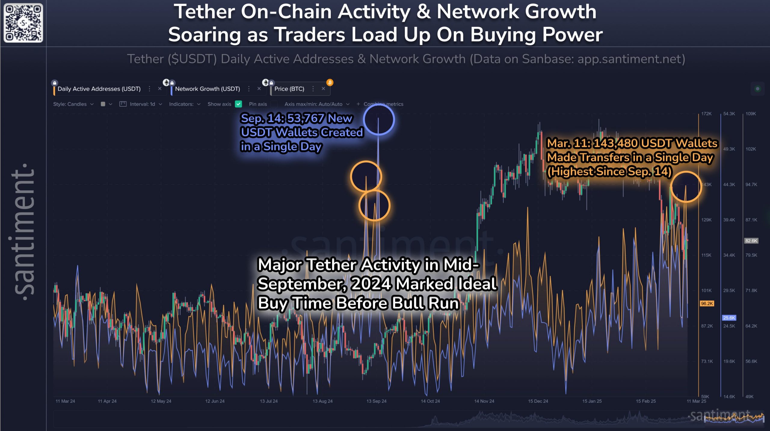 Traders could be prepping to buy as USDT activity hits 6-month high