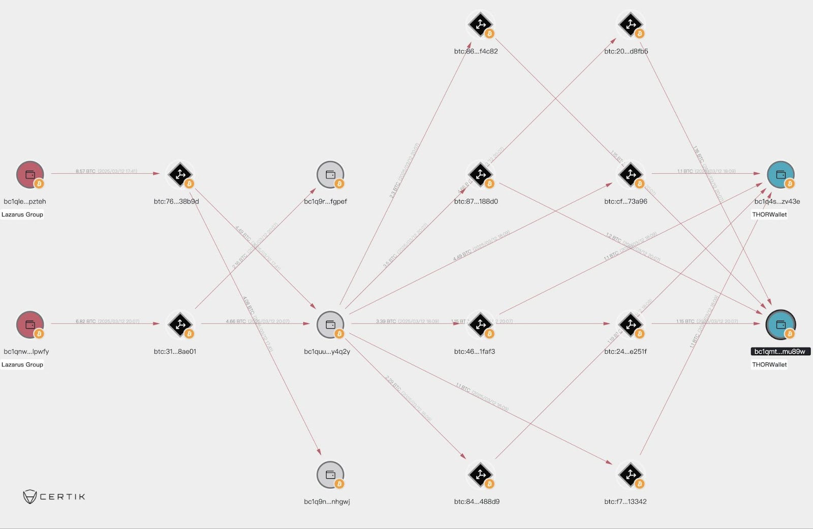 Lazarus Group sends 400 ETH to Tornado Cash, deploys new malware