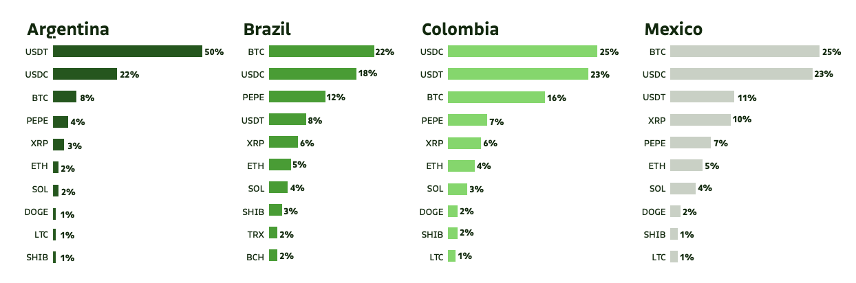 USDC, USDt stablecoins are ‘store of value’ in Latin America — Bitso