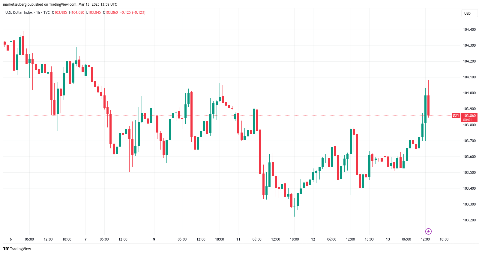 Bitcoin price drops 2% as falling inflation boosts US trade war fears