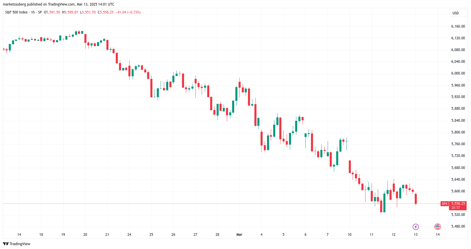 Bitcoin price drops 2% as falling inflation boosts US trade war fears