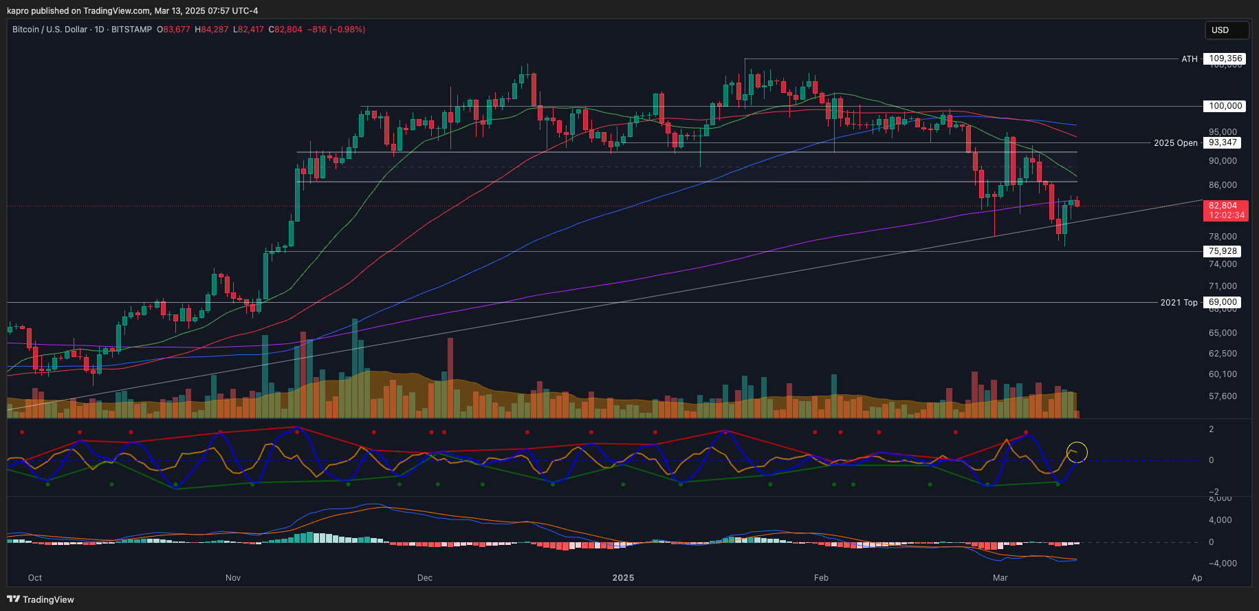 Bitcoin price drops 2% as falling inflation boosts US trade war fears