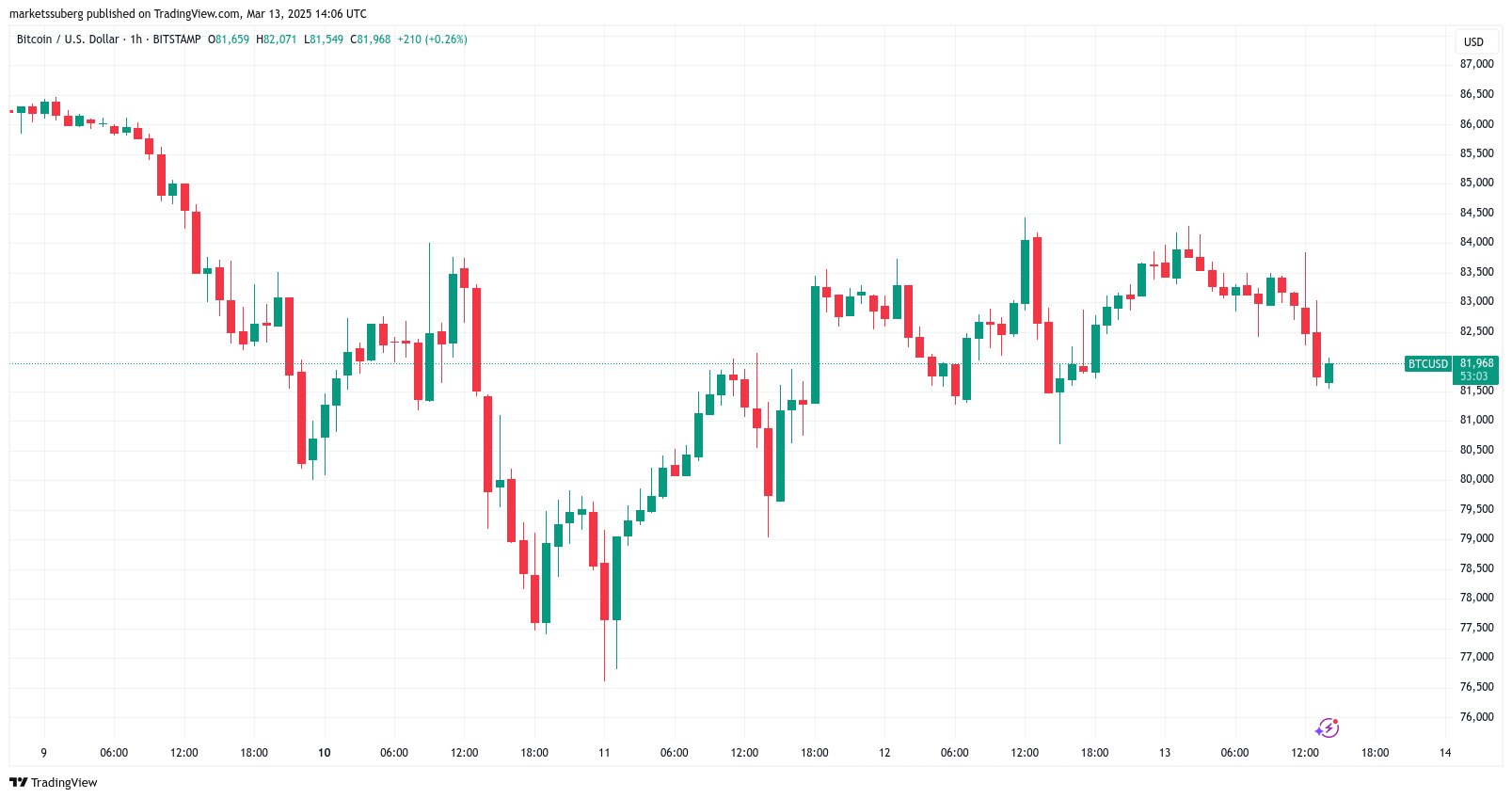 Bitcoin Price, Markets, Inflation, Market Analysis