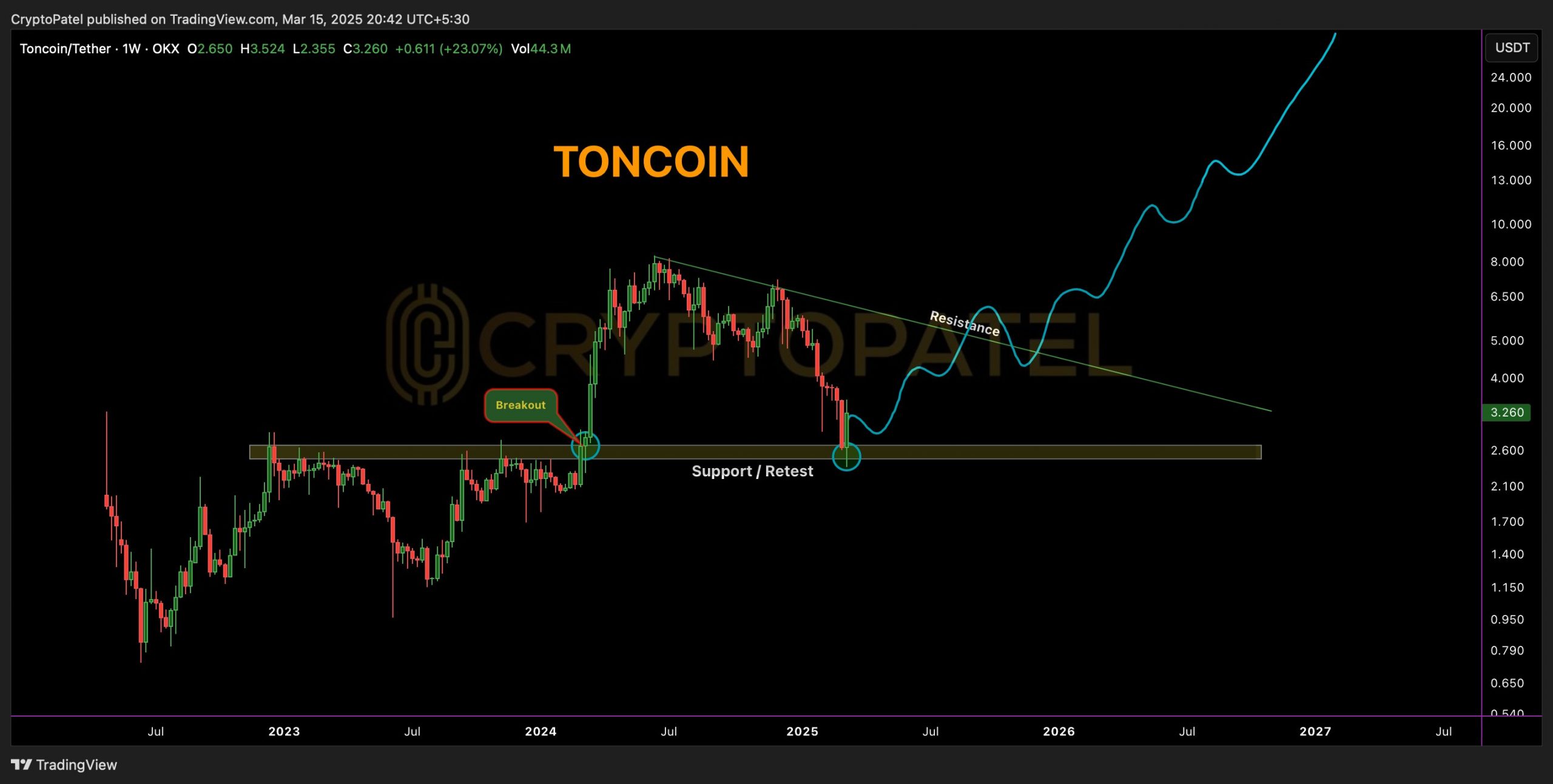 Toncoin in 'great entry zone' as Pavel Durov's France exit fuels TON price rally