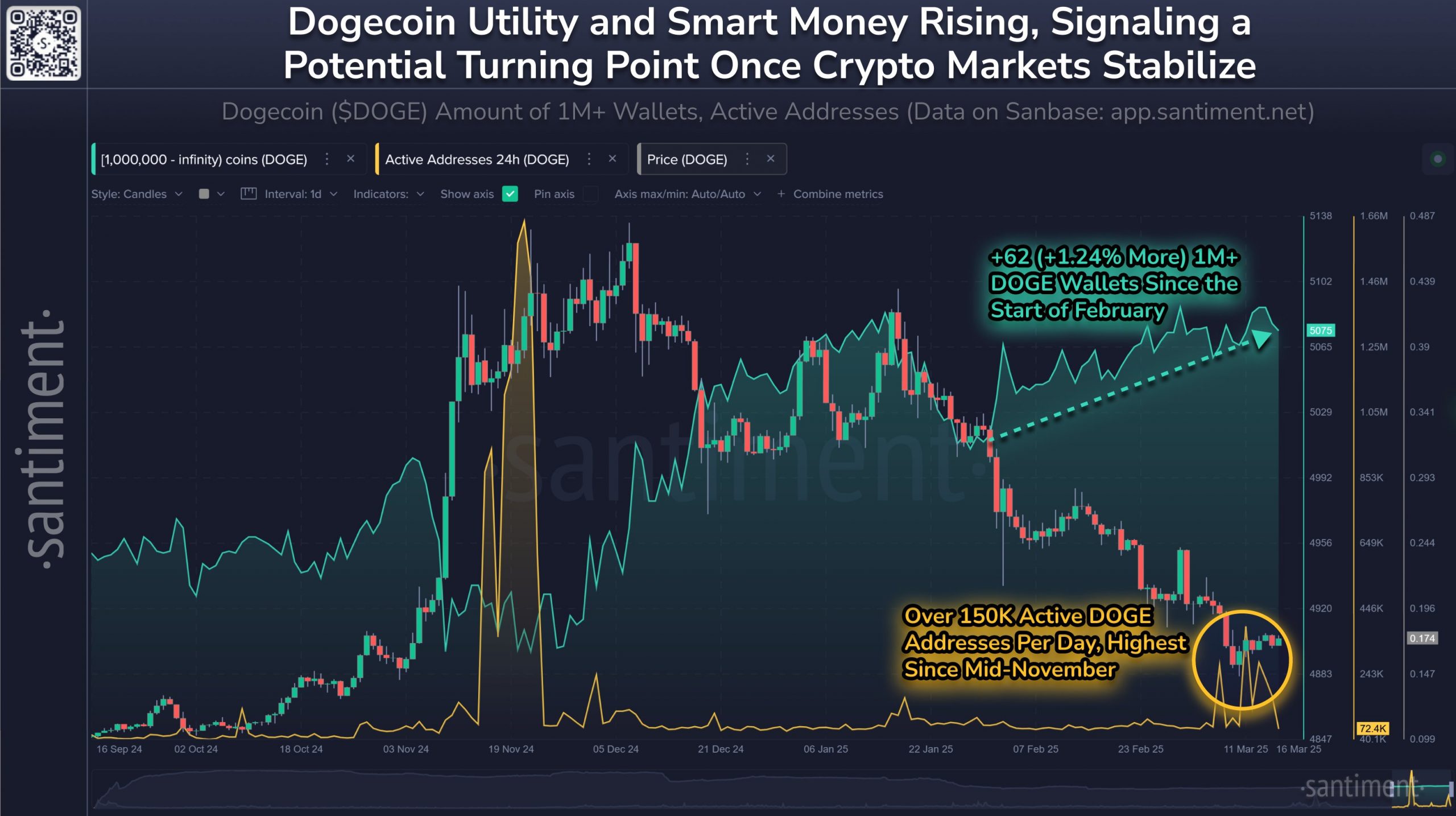 Dogecoin millionaires are buying dips as DOGE price eyes 30% rally