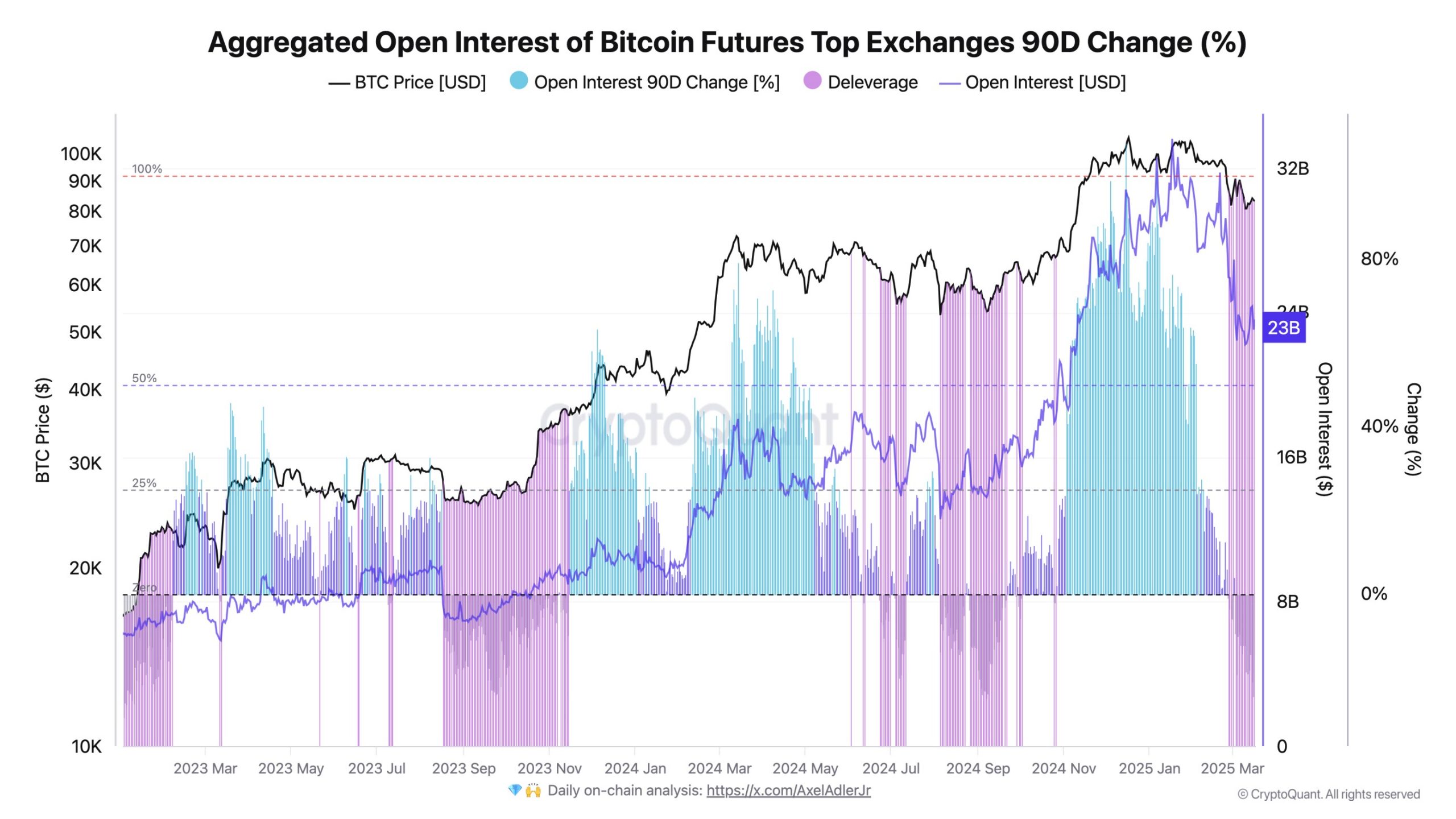 Bitcoin futures 'deleveraging' wipes $10B open interest in 2 weeks