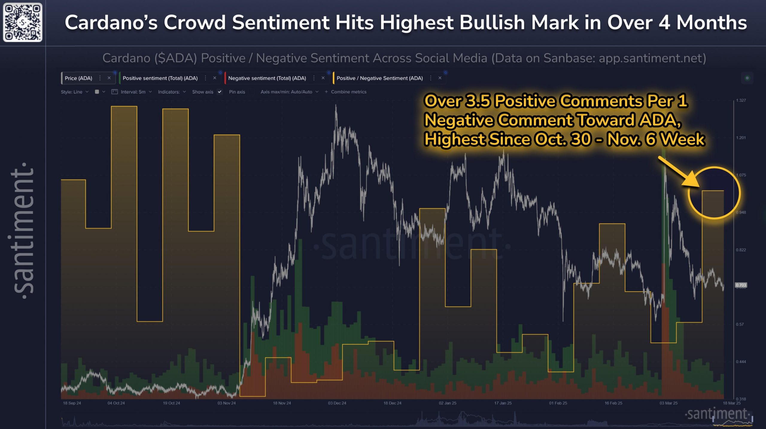 Cardano (ADA) on verge of 20% breakout as social sentiment indicator hits 4 month high