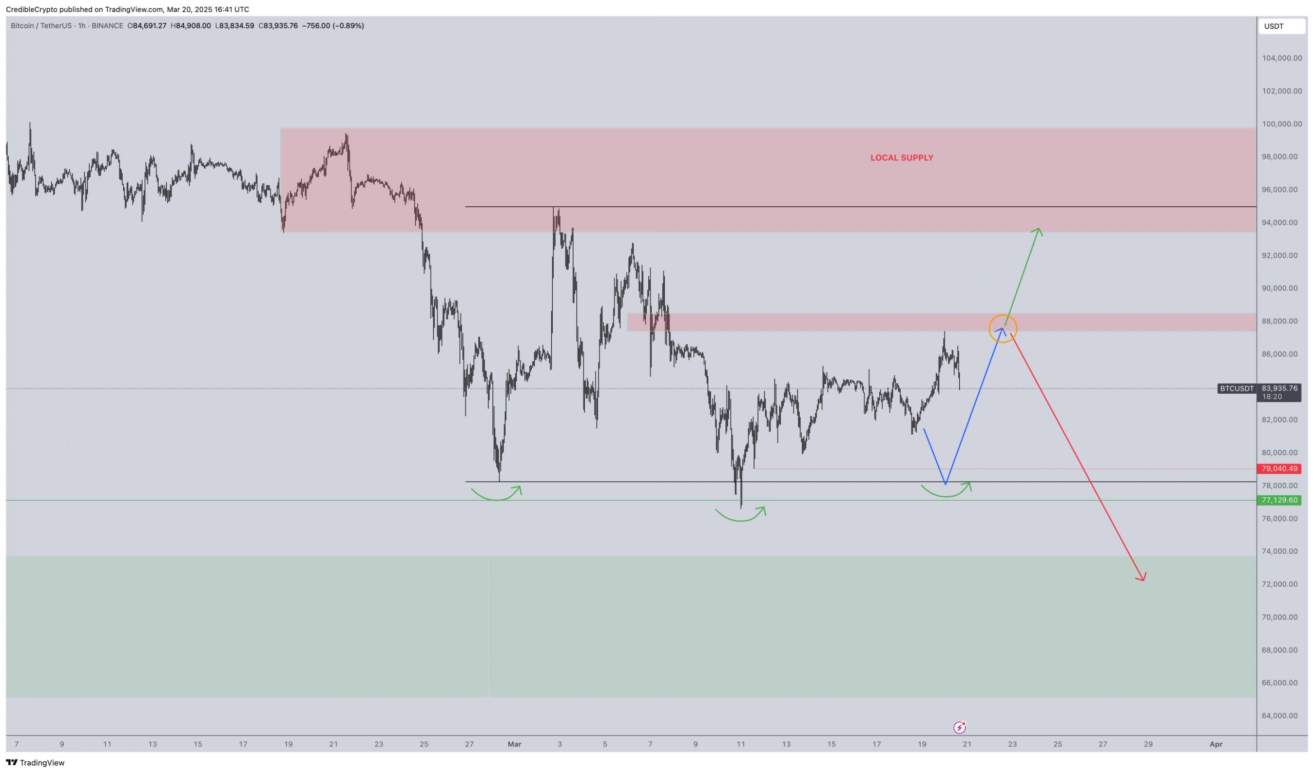 Is Bitcoin going to $65K? Traders explain why they're still bearish