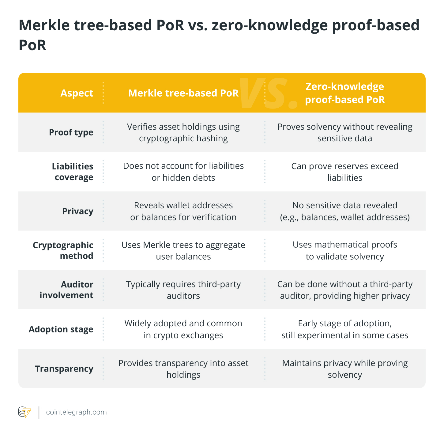 Merkle tree-based PoR vs. zero-knowledge proof-based PoR