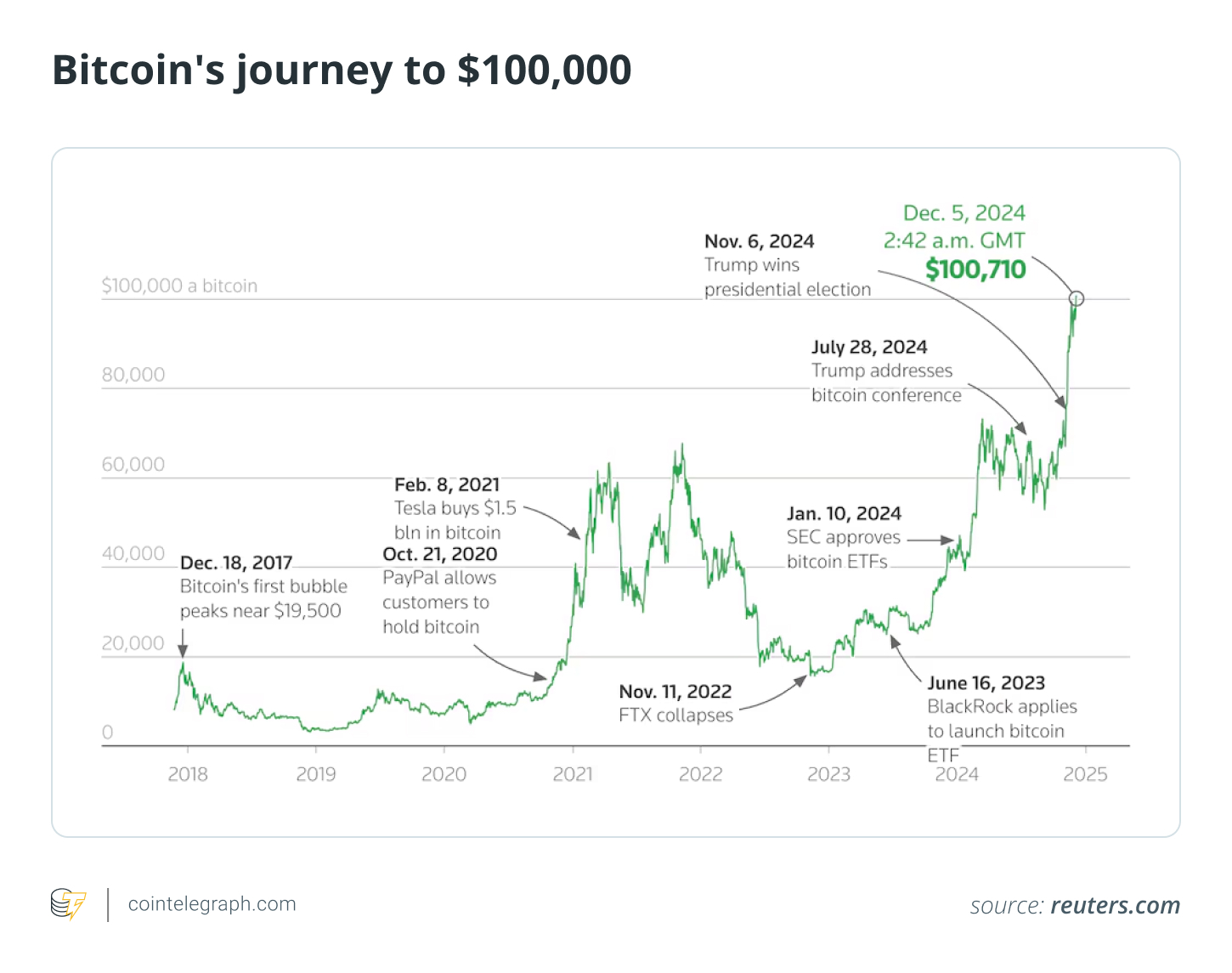 Bitcoin's journey to $100,000