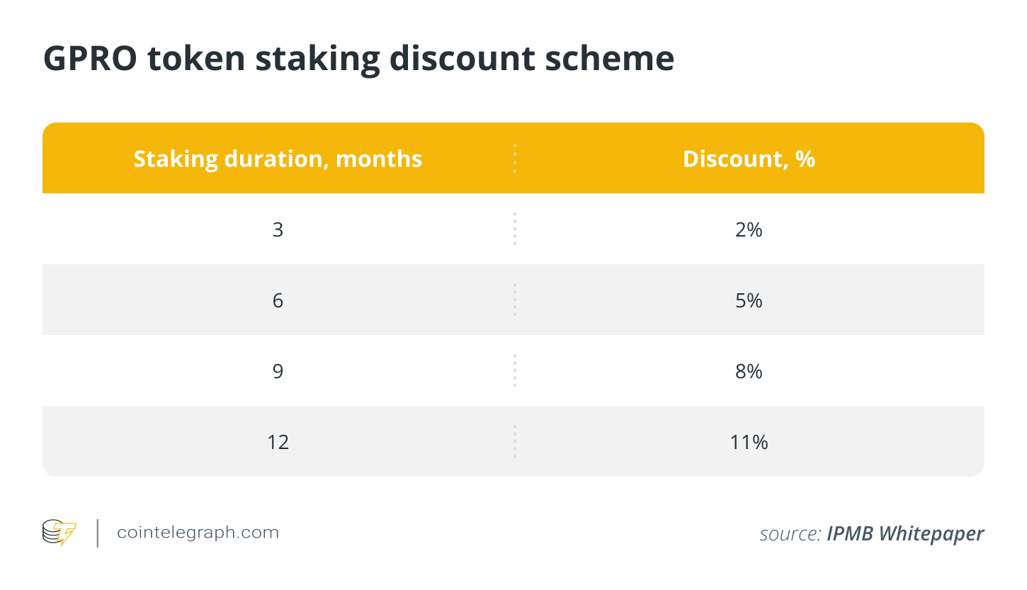 GPRO token staking discount scheme