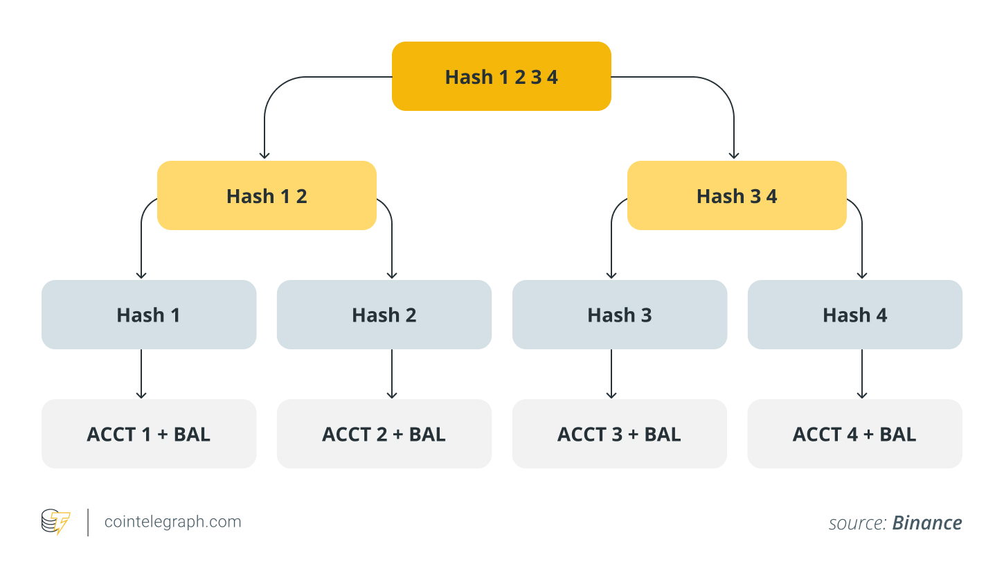 How Merkle trees verify exchange reserves and user balances