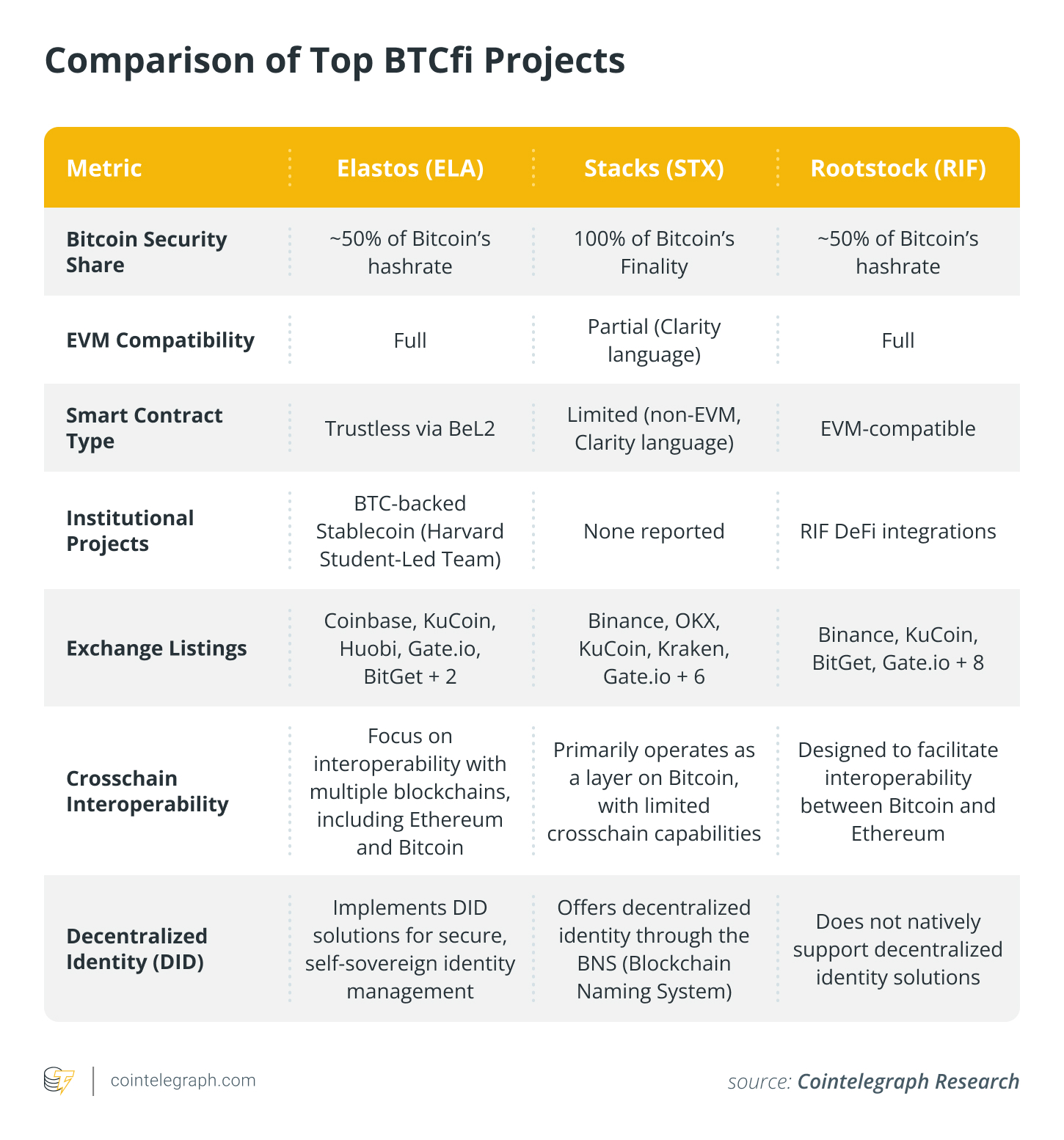 Top BTCfi projects