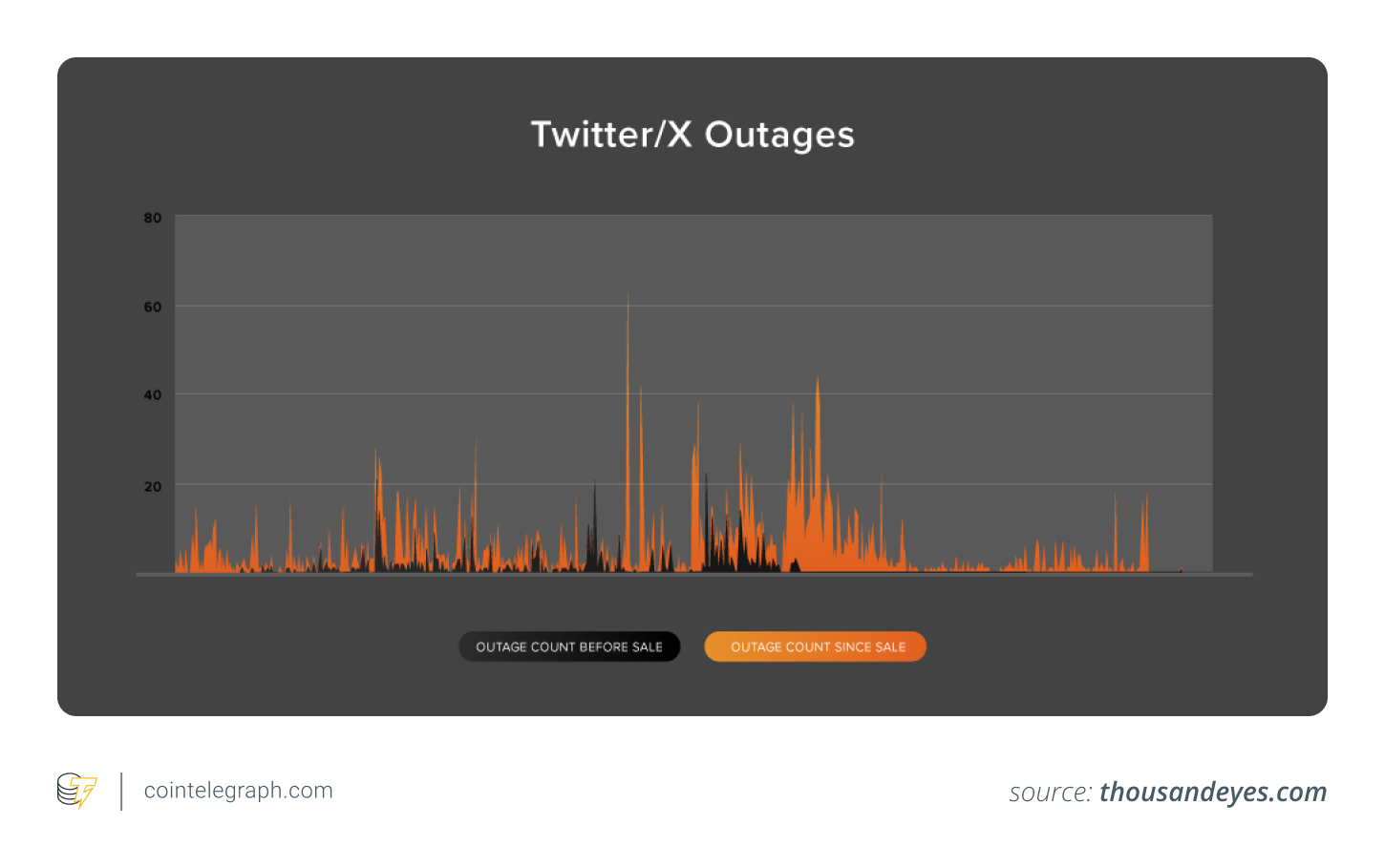 Comparison of X outage counts before and after acquisition by Musk