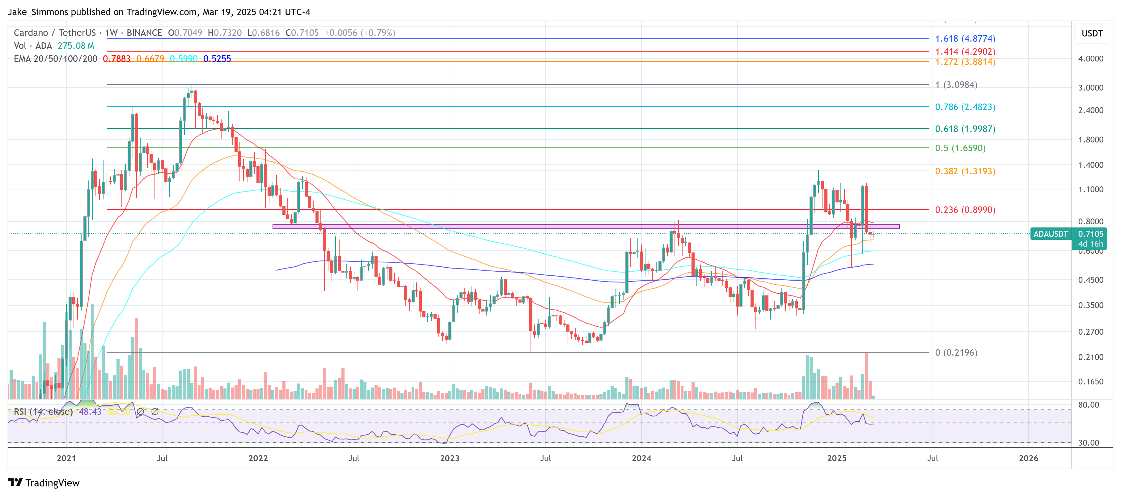 Cardano price