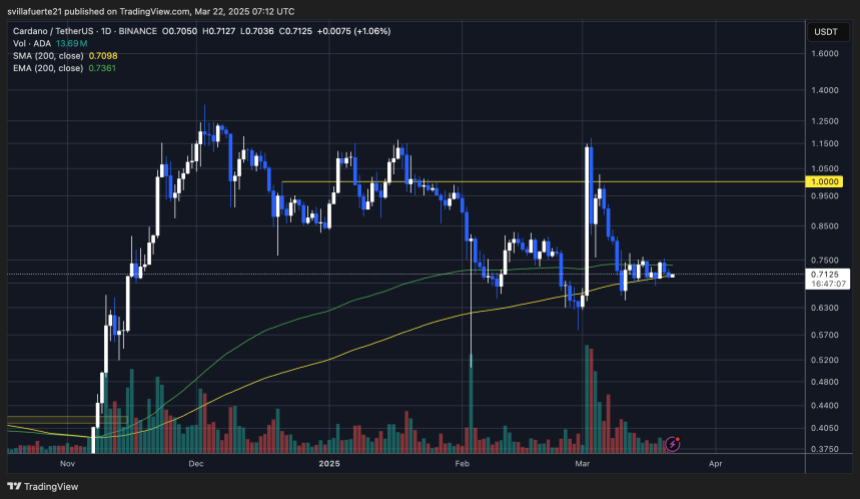 ADA testing crucial demand | Source: ADAUSDT chart on TradingView