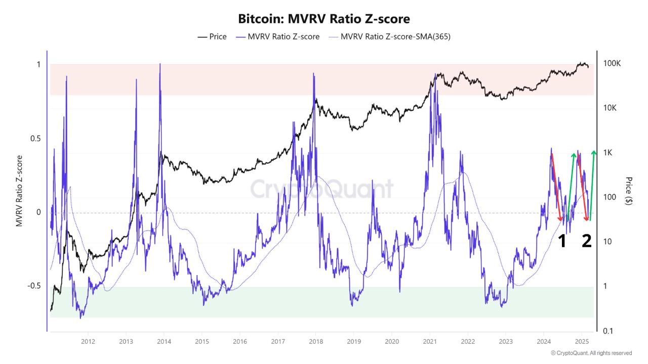 Bitcoin MVRV Z-Score