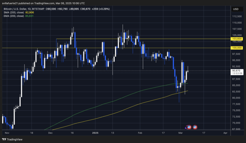 BTC holding above $90K | Source: BTCUSDT chart on TradingView