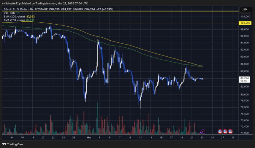 BTC trying to push above $84K | Source: BTCUSDT chart on TradingView