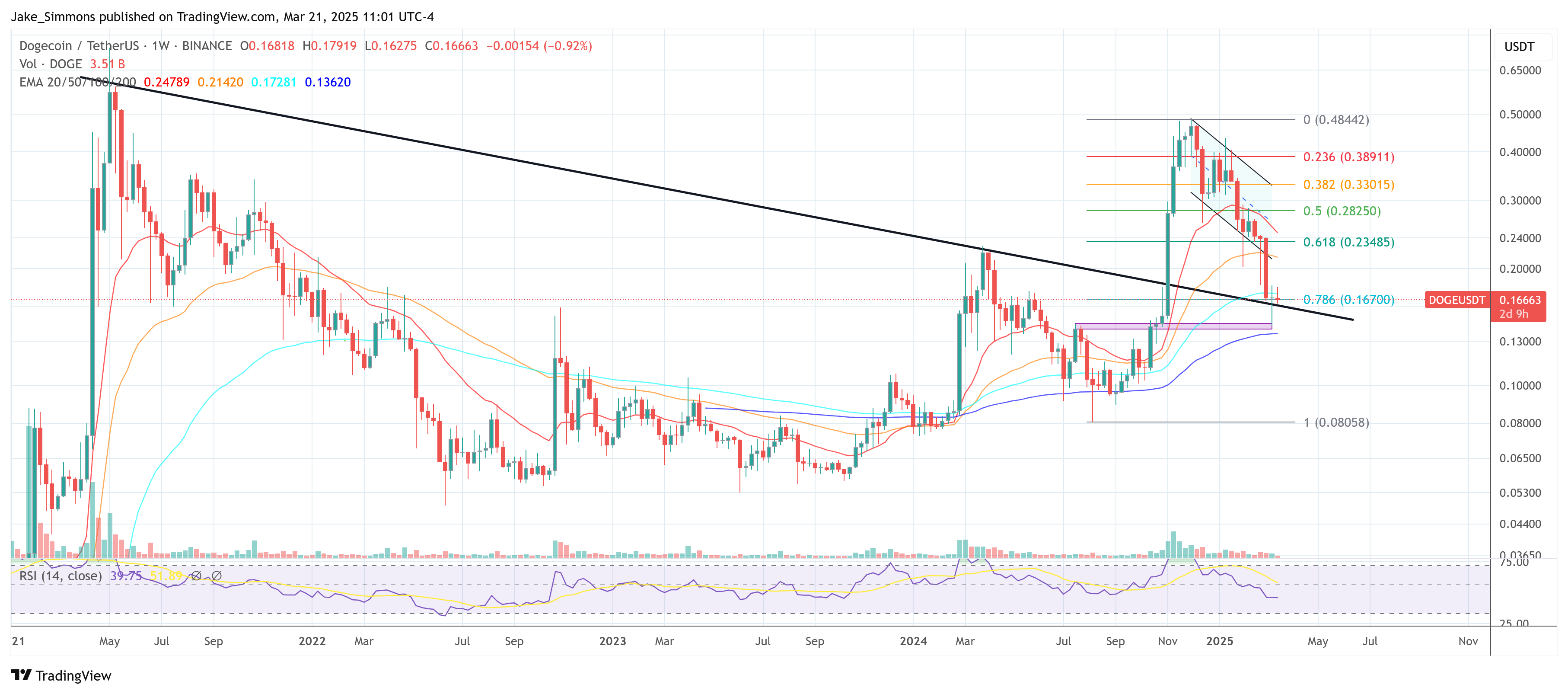 Dogecoin price