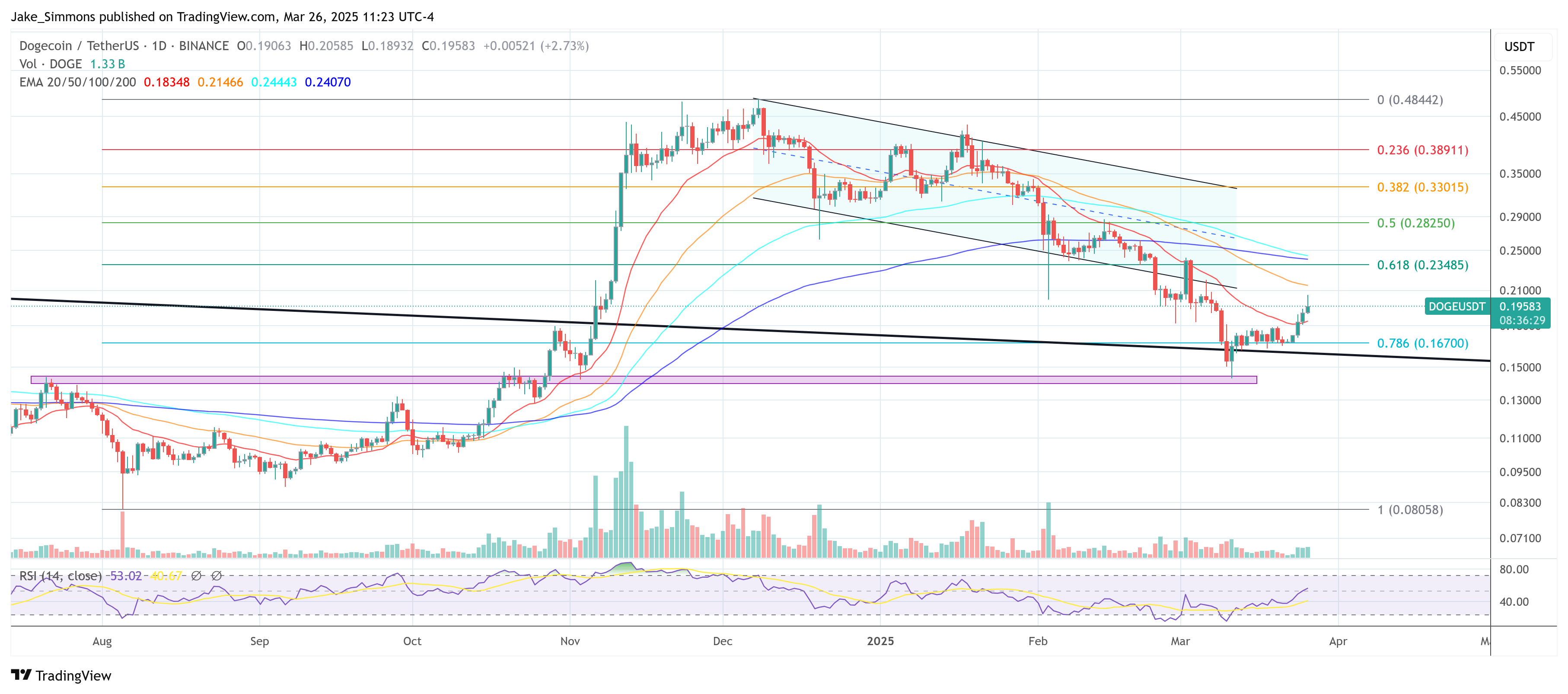 Dogecoin price