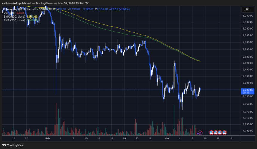 ETH price struggling below $2,300 | Source: ETHUSDT chart on TradingView