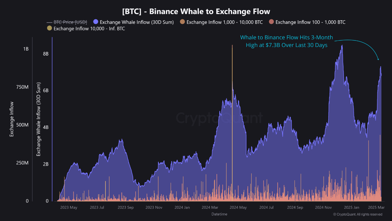 Binance whale to exchange flow