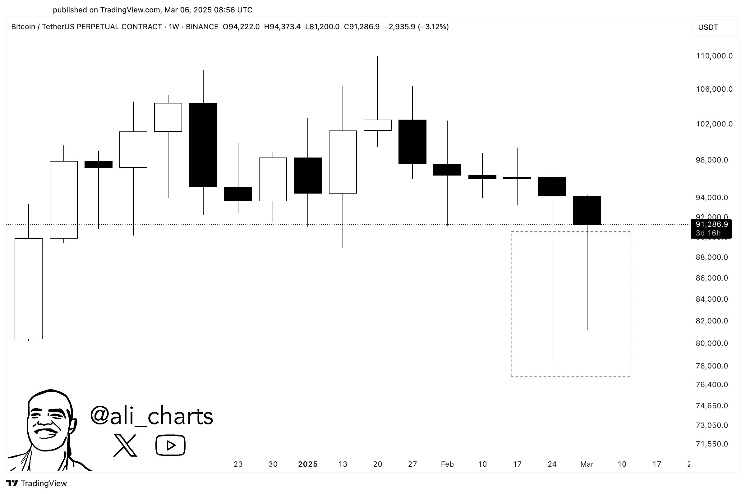 Candlestick wicks on Bitcoin weekly time frame chart.