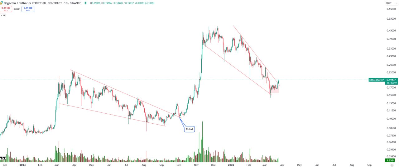 Dogecoin technical analysis