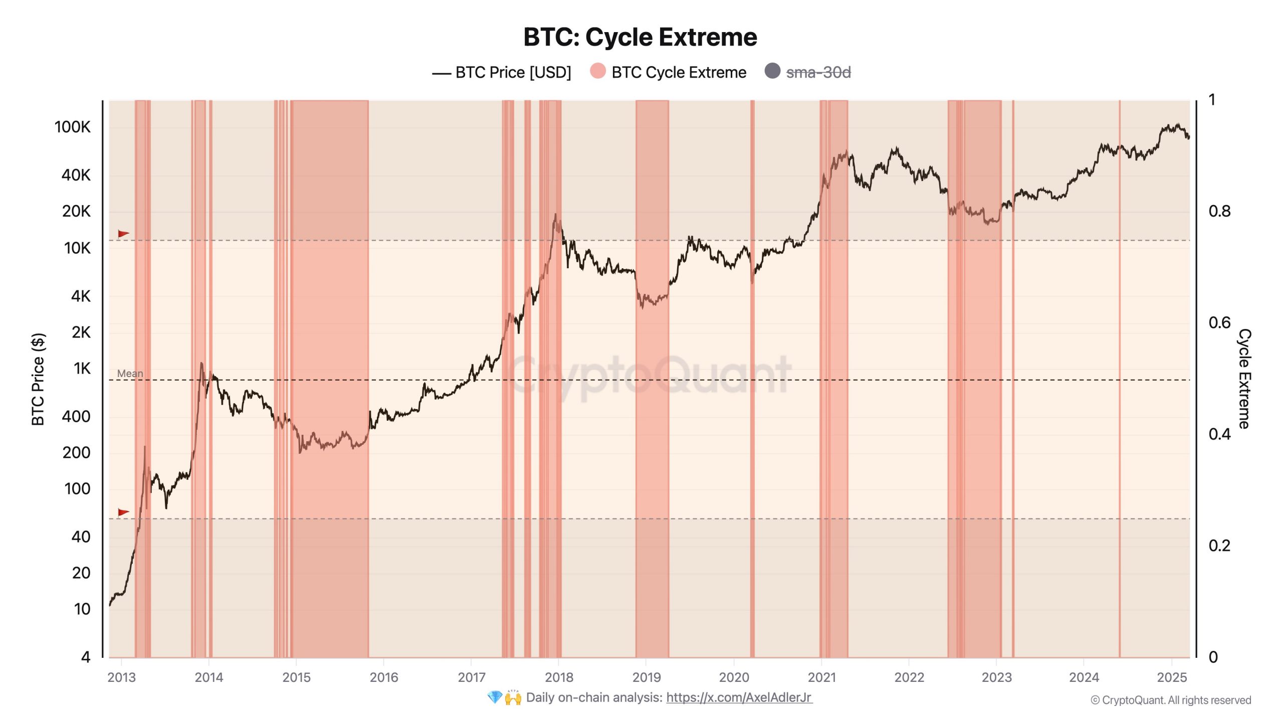 Bitcoin Cycle Extreme