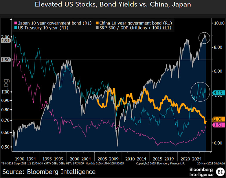 Elevated US stock, bond yields vs. China, Japan