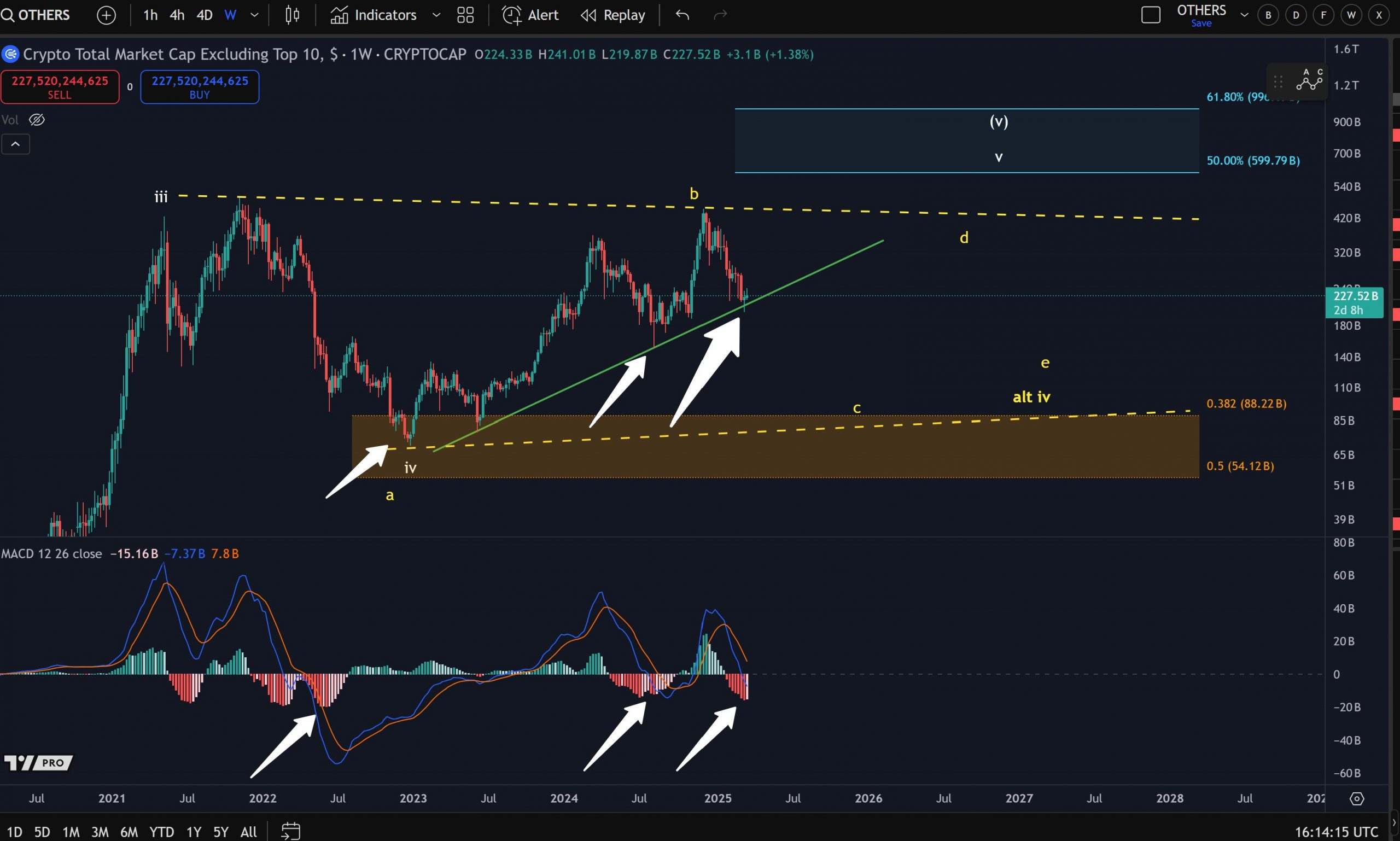 Bitcoin Dominance