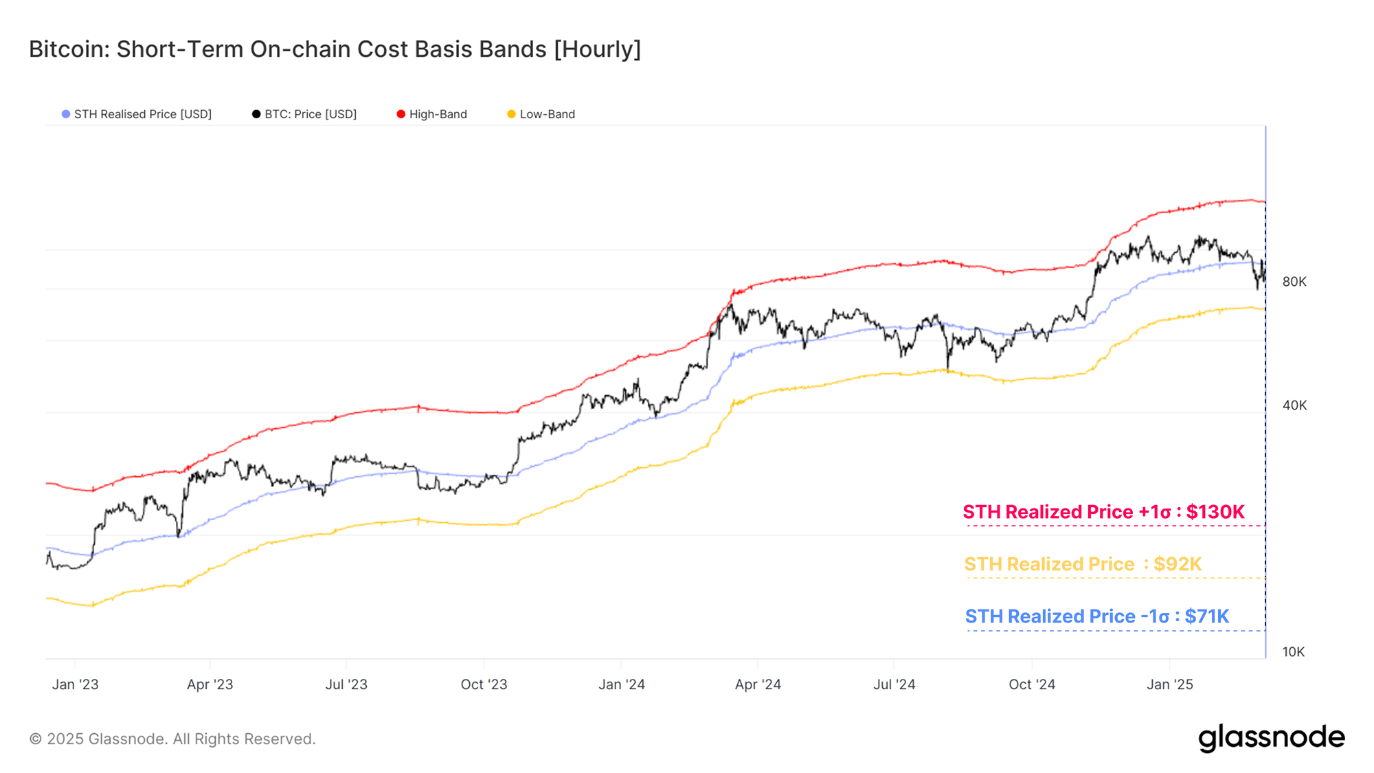 Bitcoin STH Realized Price