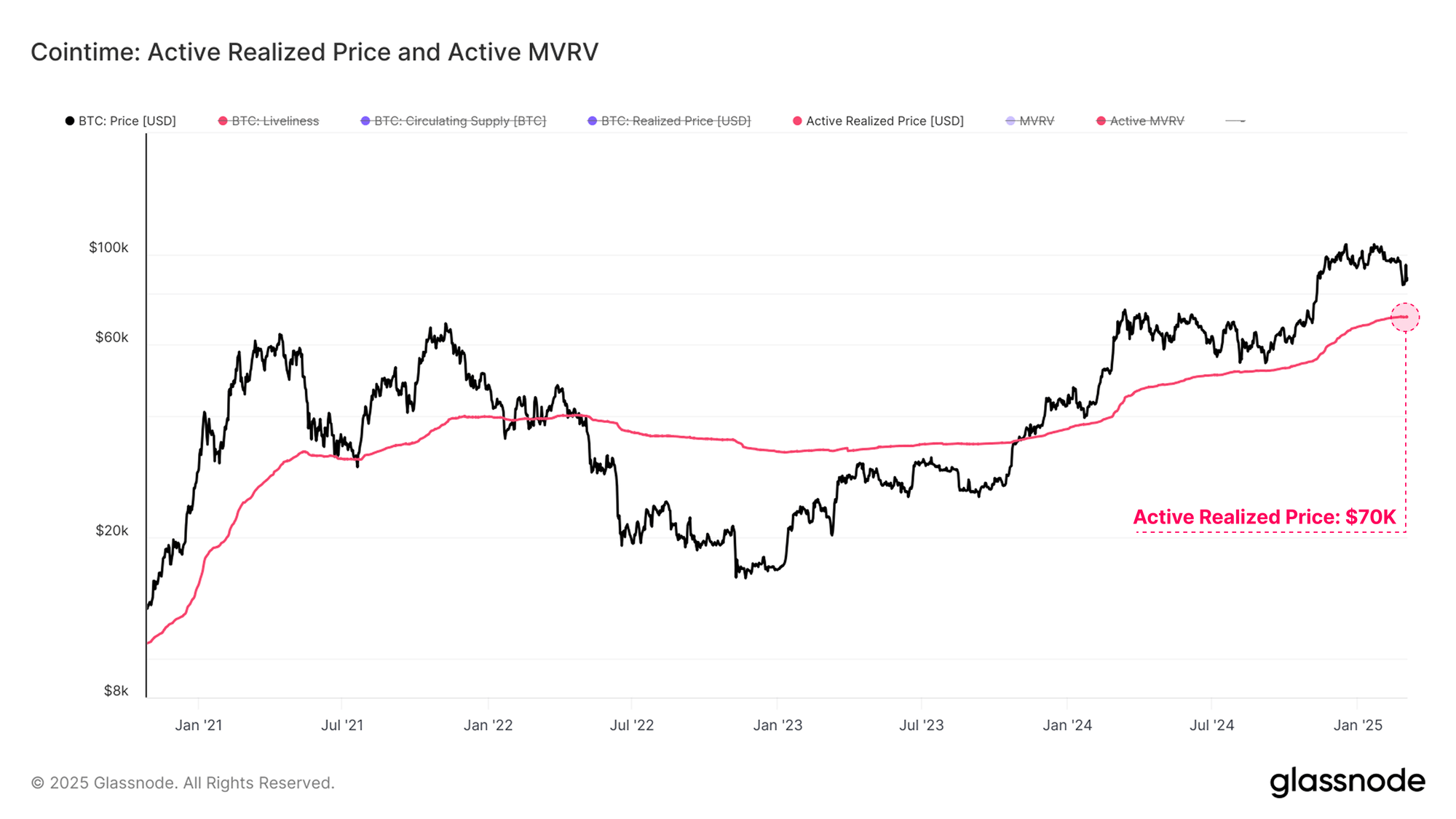 Bitcoin Active Realized Price