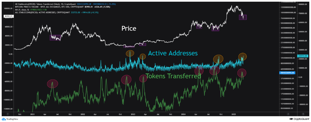 Stablecoin transfers and active addresses