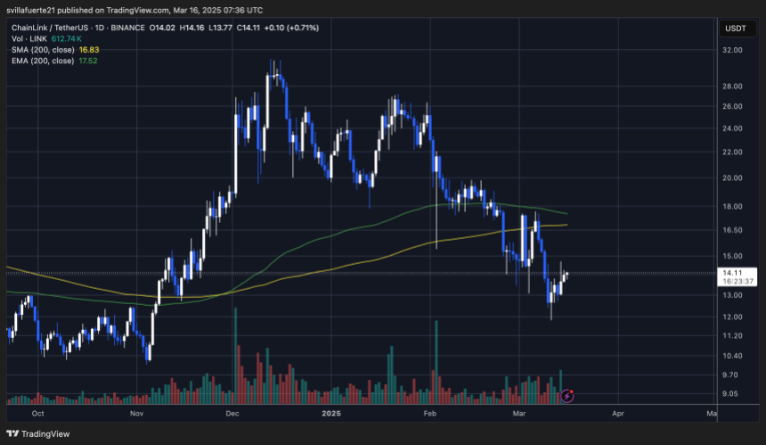 LINK struggles below $15 | Source: LINKUSDT chart on TradingView