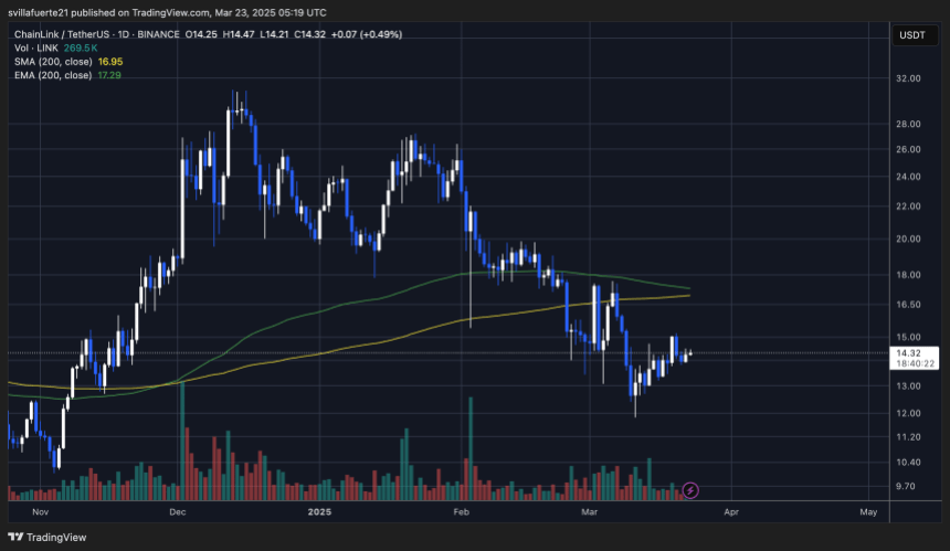 LINK trading above $13 | Source: LINKUSDT chart on TradingView