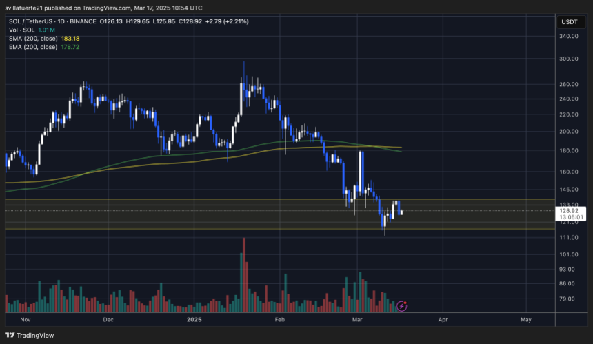 SOL struggling below $130 | Source: SOLUSDT chart on TradingView