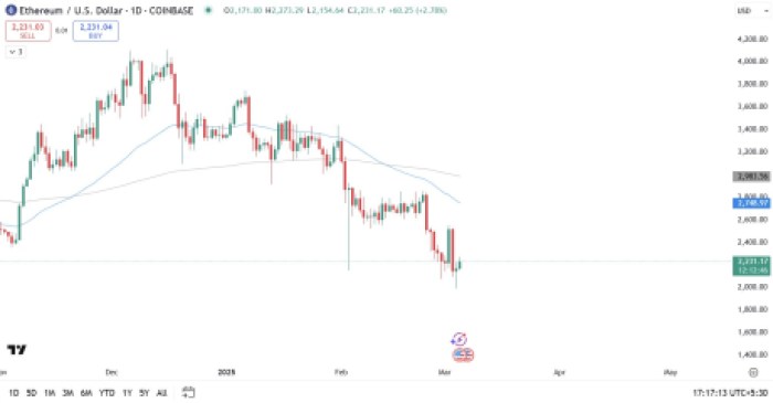 Ethereum daily chart TradingView