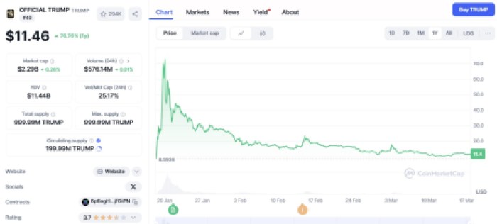 OFFICIAL TRUMP ($TRUMP) price movement