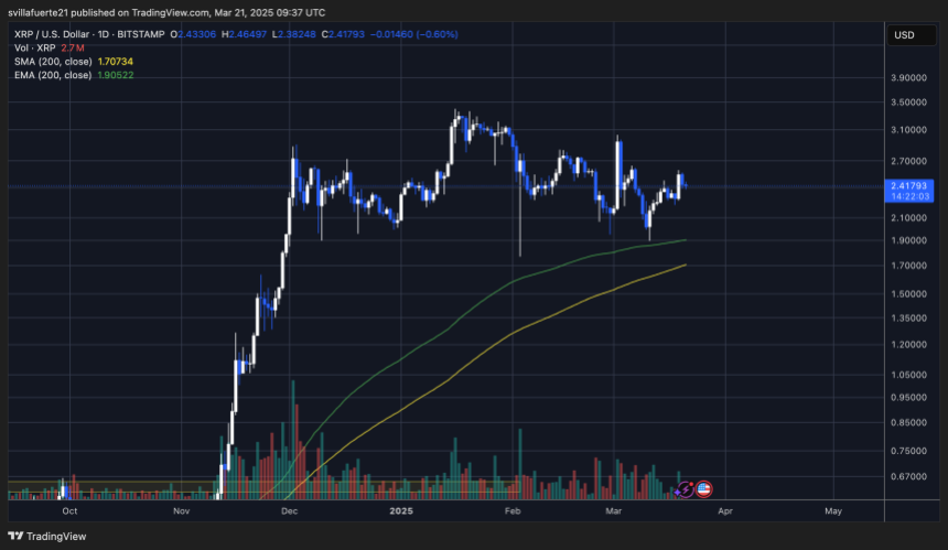 Price holding strong above $2.40 | Source: XRPUSDT Chart on TradingView