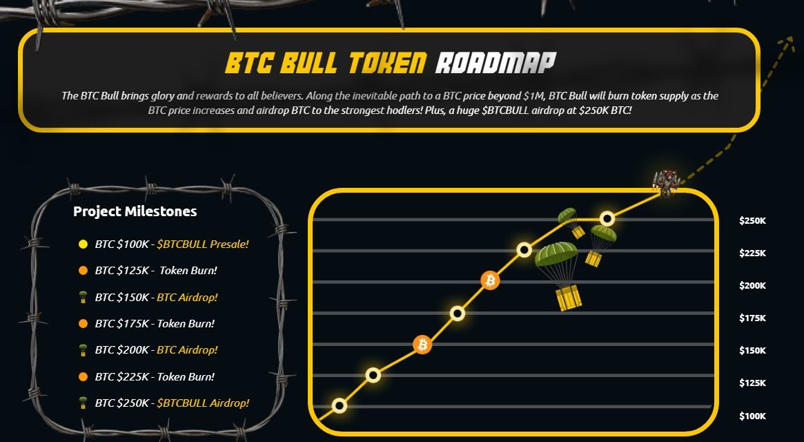 analyst-predicts-100x-soar-for-btcbull