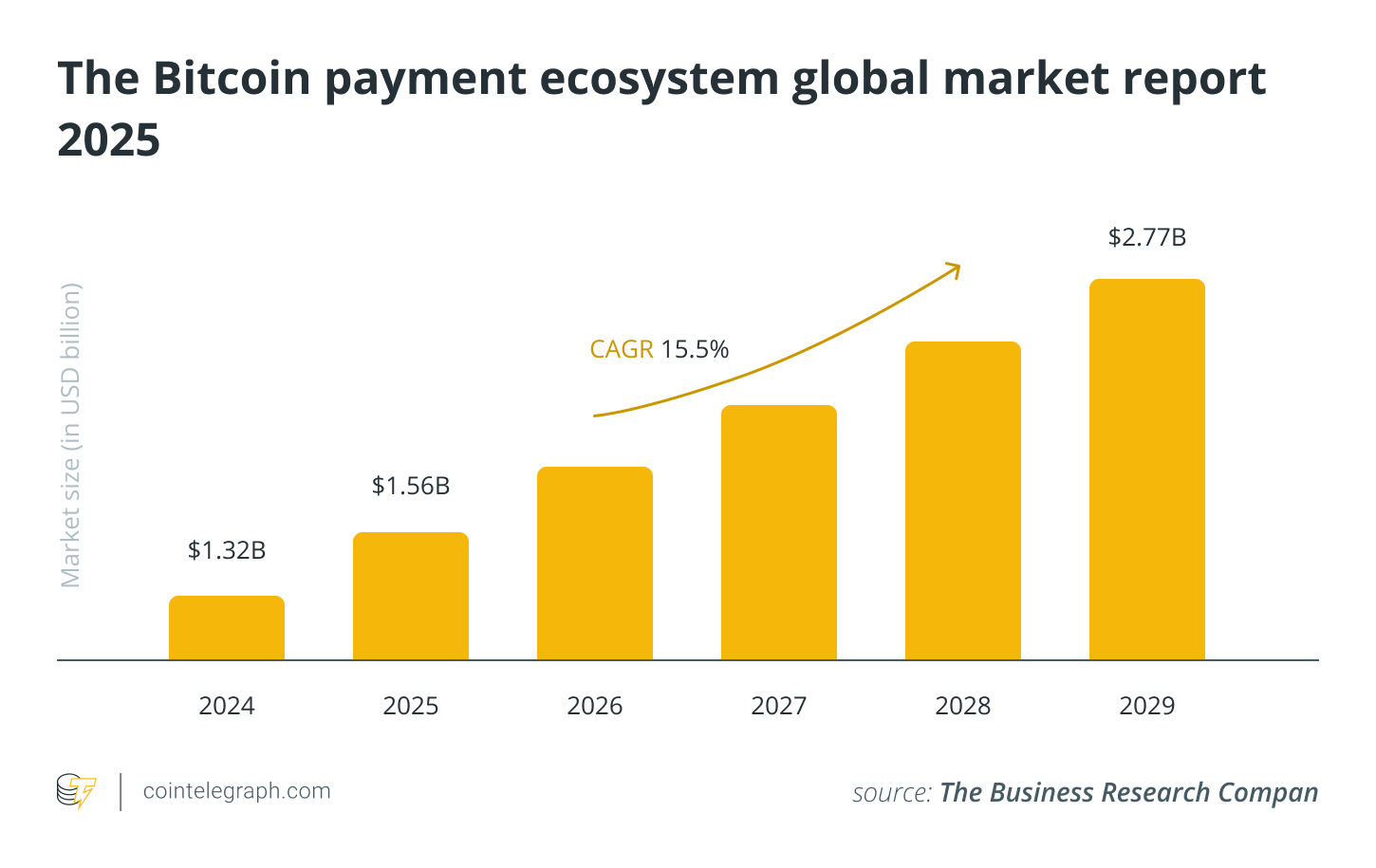 The Bitcoin payment ecosystem global market report 2025